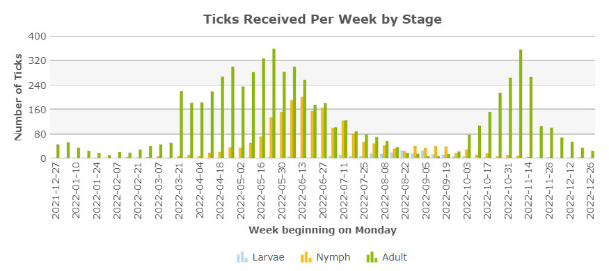 2023 Tick Season - Based on Ticks received by week last year